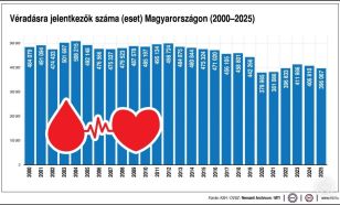 Országos véradónapot tartanak a hosszú hétvégén