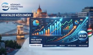 KSH: augusztusban felgyorsult a termelői árak emelkedése