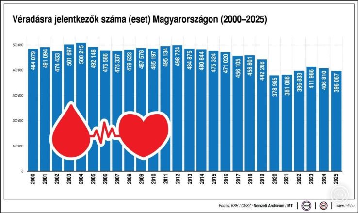 Országos véradónapot tartanak a hosszú hétvégén