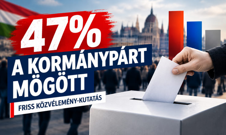 Már csak a teljes felnőtt lakosság 47 százaléka szavazna a kormánypártra