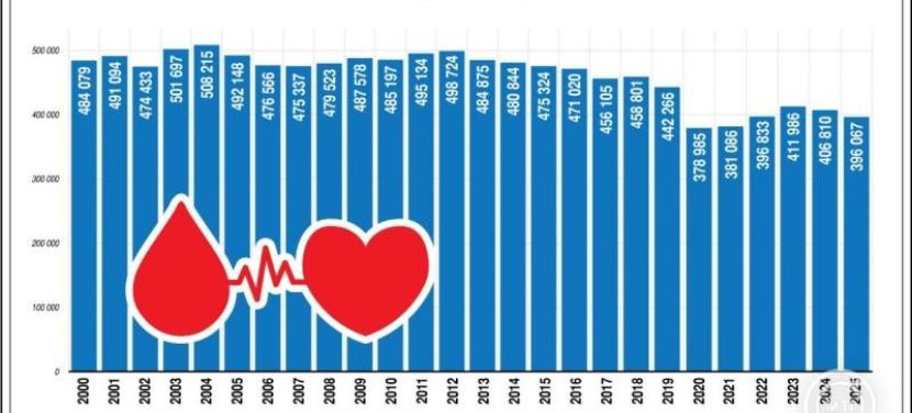 Véradásra kér mindenkit a vérellátó szolgálat