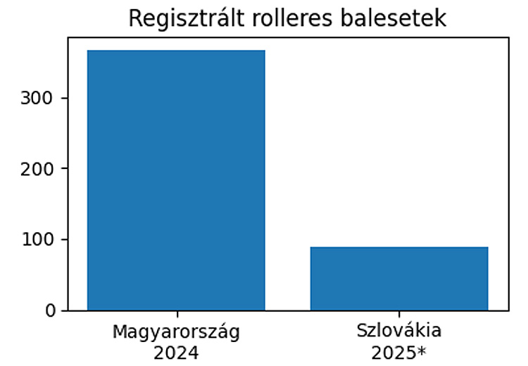 m0717roller-balesetek-grafikon.jpg